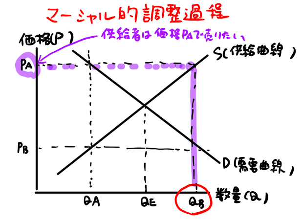 マーシャル的調整過程