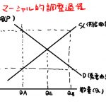 マーシャル的調整過程