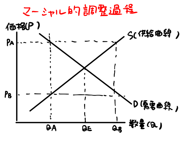 マーシャル的調整過程