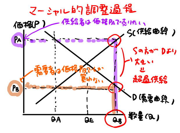 マーシャル的調整過程