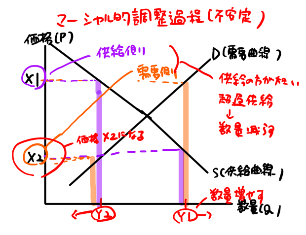 マーシャル的調整過程不安定