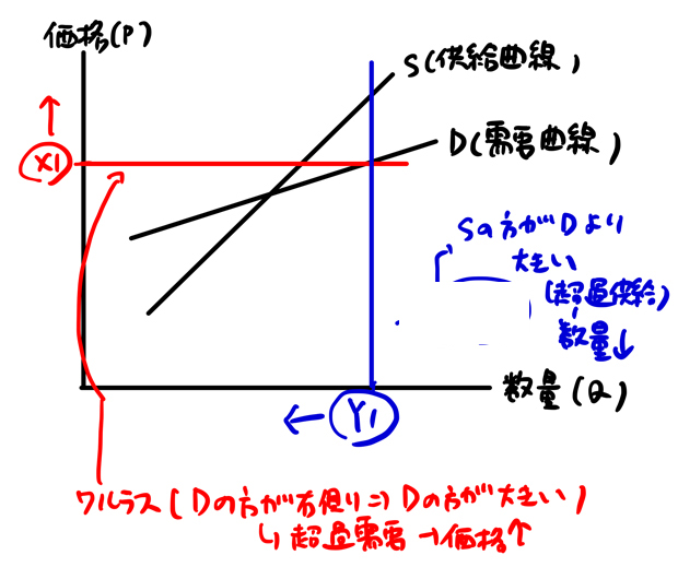 ワルラス的調整過程