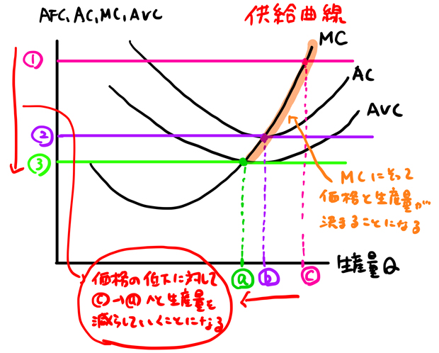 MCに沿って価格と生産量決まる