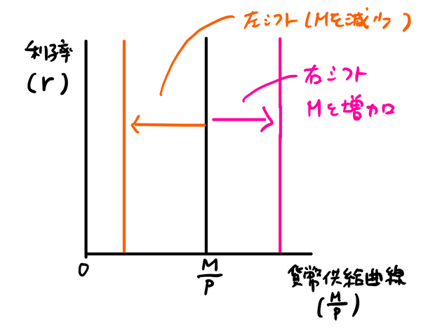 貨幣供給量増加