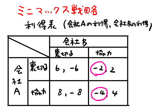 ミニマックス戦略