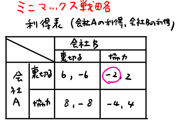 ミニマックス戦略