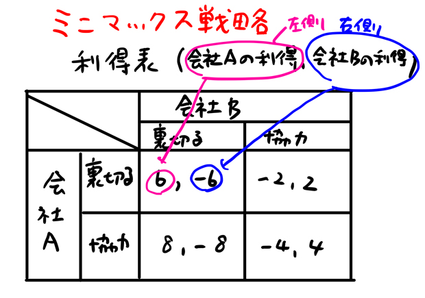 ミニマックス戦略