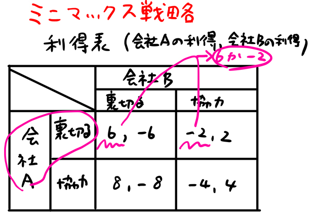 ミニマックス戦略