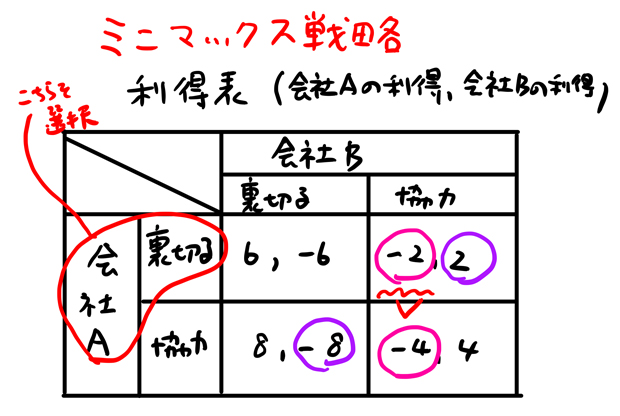 ミニマックス戦略