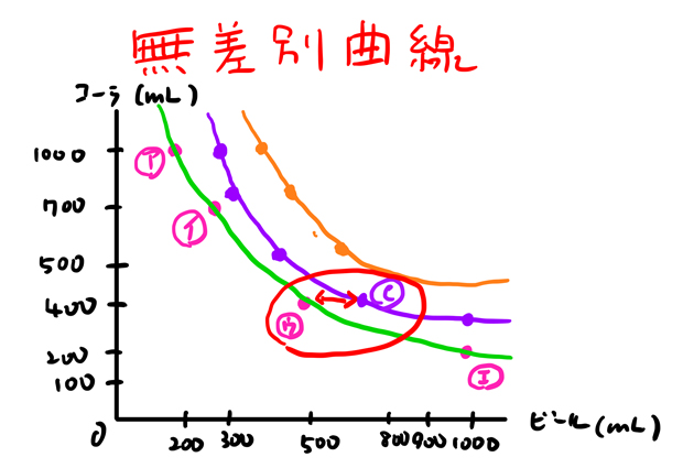 無差別曲線