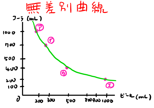 無差別曲線 性質