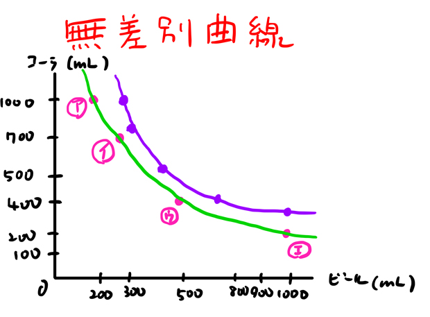 無差別曲線の性質で無数