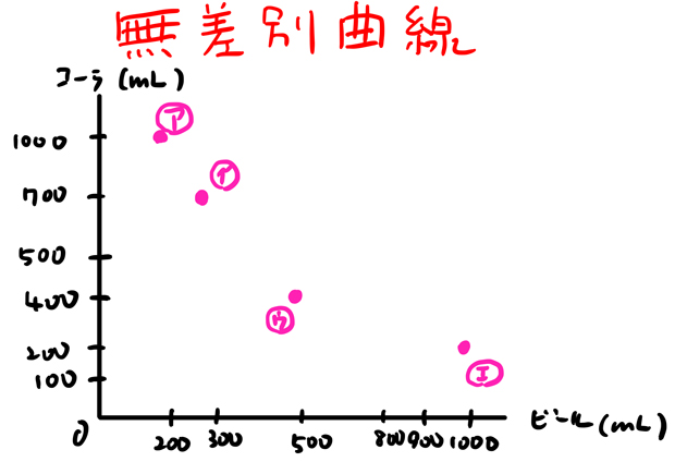 無差別曲線