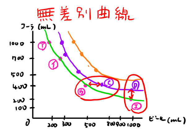 無差別曲線