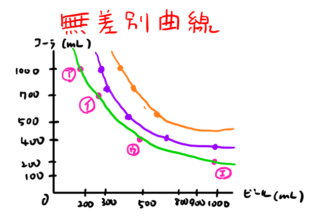 無数の無差別曲線