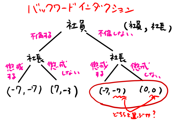 バックワードインダクション