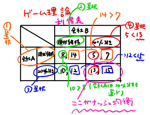 ナッシュ均衡