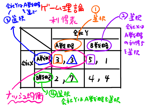 ナッシュ均衡