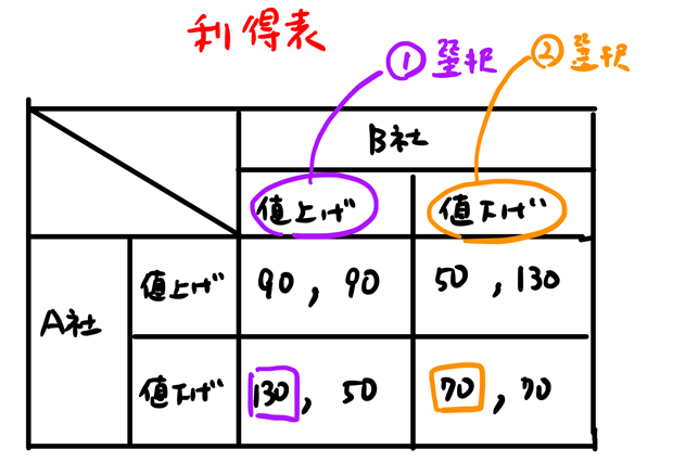 囚人のジレンマ具体例