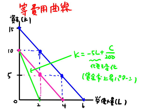 等費用曲線