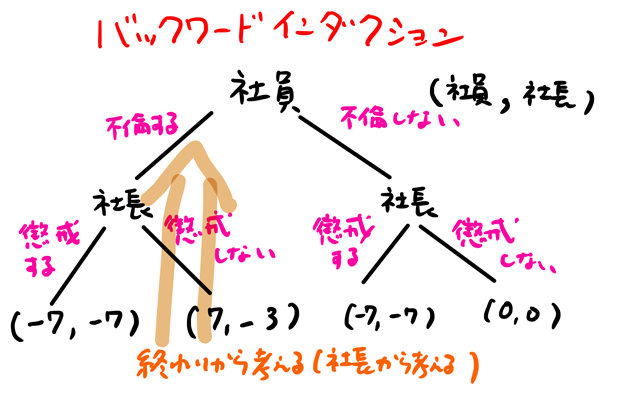 バックワードインダクションは終わりから考える