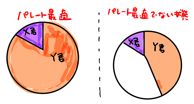 パレート最適な状態とは