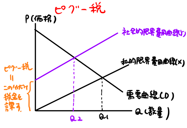 ピグー税