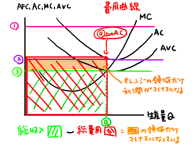 利潤がマイナス