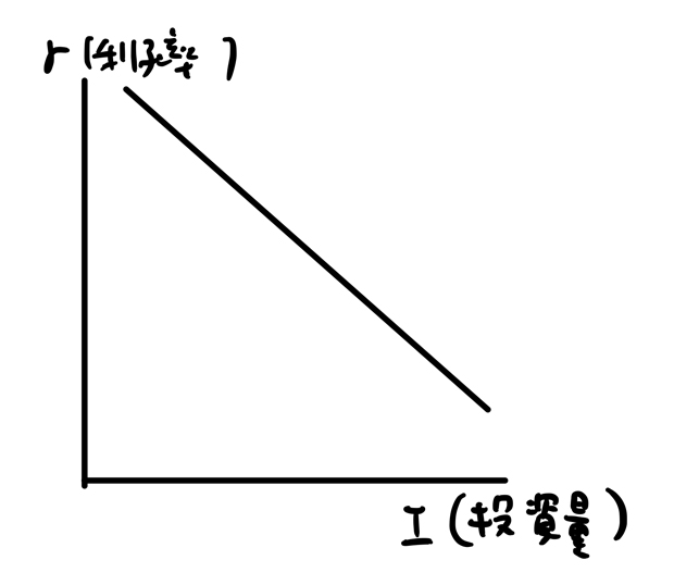 投資曲線