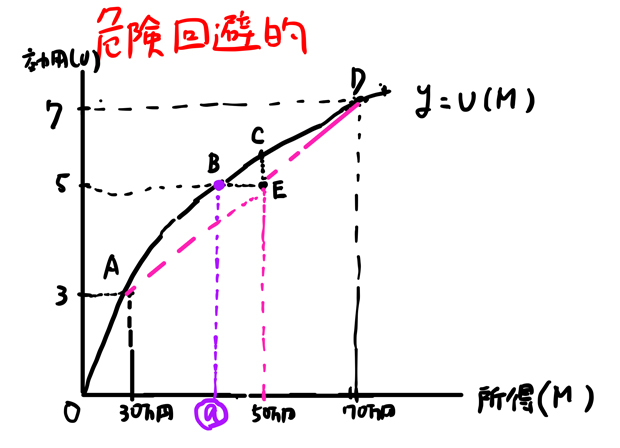 危険回避的