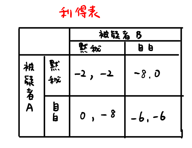 囚人のジレンマ具体例