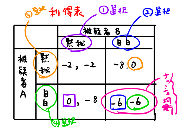 利得表