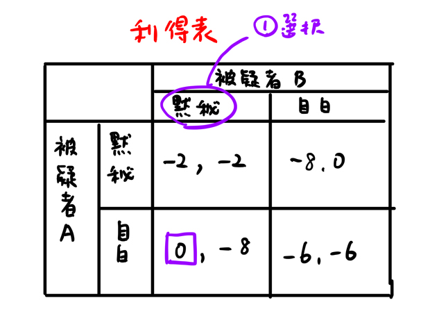 利得表