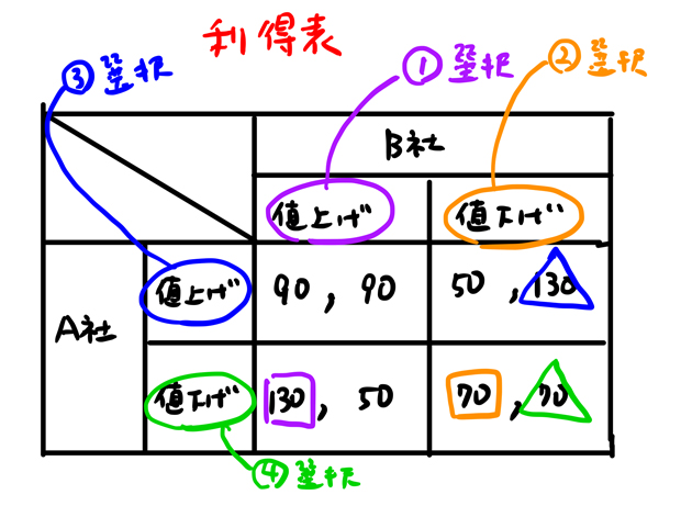 囚人のジレンマ