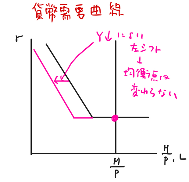 流動性のわな