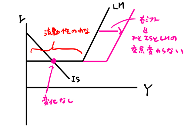 流動性の罠