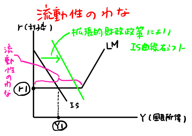 拡張的財政政策