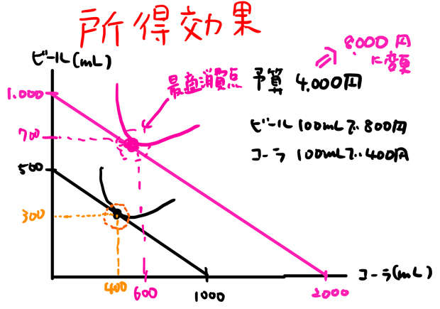 最適消費点の変化