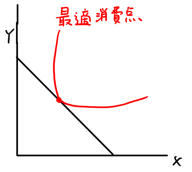 最適消費点とは