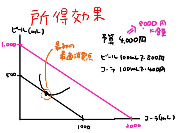 最初の最適消費点