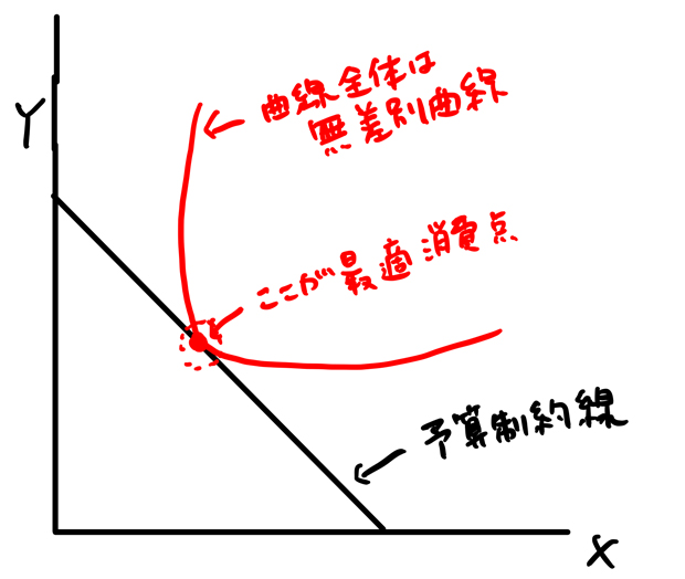 最適消費点