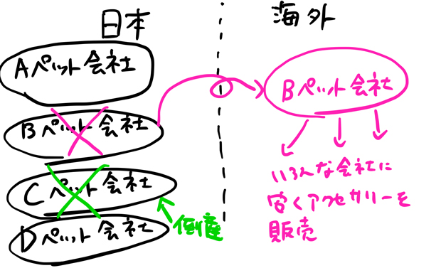 産業空洞化