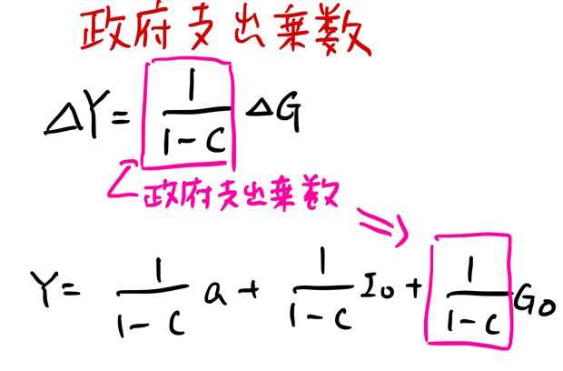 政府支出乗数の公式