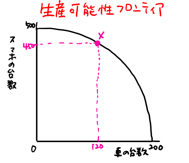 生産可能性フロンティア曲線