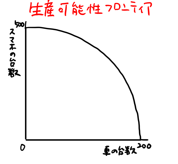 生産可能性フロンティア曲線