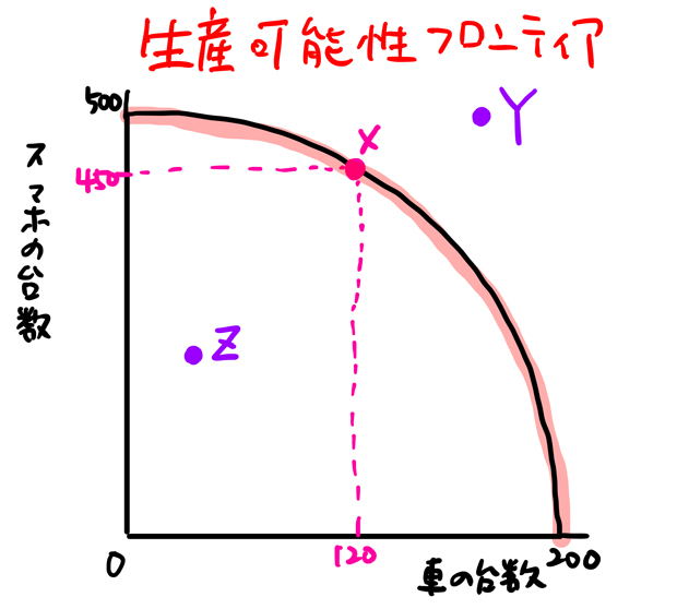 生産可能性フロンティア