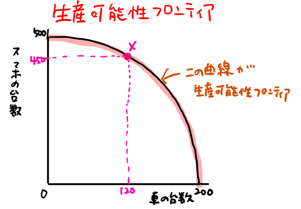 曲線が生産可能性フロンティア