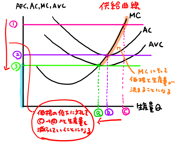 供給曲線