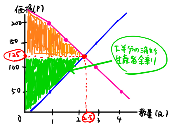 生産者余剰のグラフ