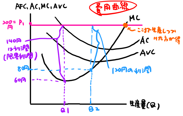 完全競争市場